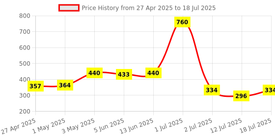 myntra.com LILY Bra Full Coverage lily Price History Graph from 27 Apr 2025 to 12 Jul 2025