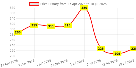 myntra.com LILY Bra Full Coverage lily Price History Graph from 27 Apr 2025 to 11 Jul 2025