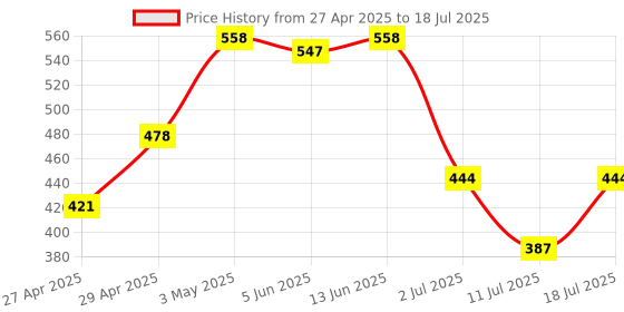 myntra.com LILY Bra Full Coverage lily Price History Graph from 27 Apr 2025 to 18 Jul 2025