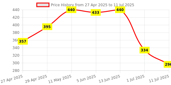 myntra.com LILY Bra Full Coverage lily Price History Graph from 27 Apr 2025 to 11 Jul 2025