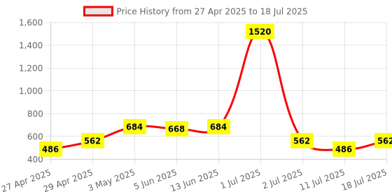 myntra.com LILY Bra Full Coverage lily Price History Graph from 27 Apr 2025 to 18 Jul 2025