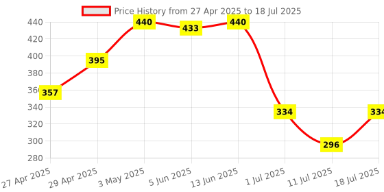 myntra.com LILY Bra Full Coverage lily Price History Graph from 27 Apr 2025 to 11 Jul 2025