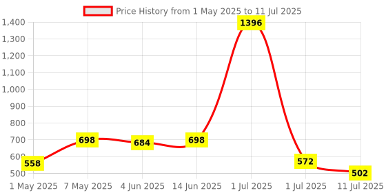 myntra.com LILY Bra Full Coverage lily Price History Graph from 1 May 2025 to 11 Jul 2025