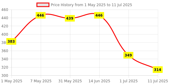 myntra.com LILY Bra Full Coverage lily Price History Graph from 1 May 2025 to 11 Jul 2025
