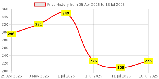 myntra.com LILY Bra Full Coverage lily Price History Graph from 25 Apr 2025 to 11 Jul 2025