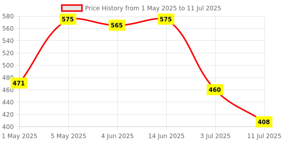 myntra.com LILY Bra Full Coverage lily Price History Graph from 1 May 2025 to 11 Jul 2025