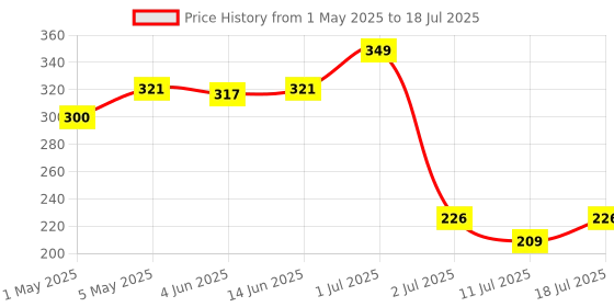 myntra.com LILY Bra Full Coverage lily Price History Graph from 1 May 2025 to 11 Jul 2025