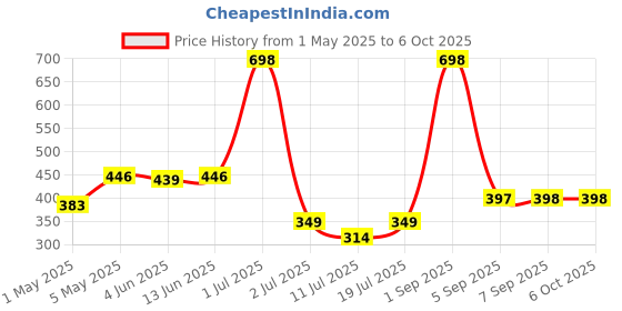 myntra.com LILY Bra Full Coverage lily Price History Graph from 1 May 2025 to 6 Oct 2025