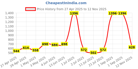 myntra.com LILY Bra Full Coverage lily Price History Graph from 27 Apr 2025 to 12 Nov 2025