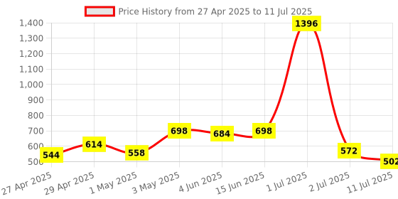 myntra.com LILY Bra Full Coverage lily Price History Graph from 27 Apr 2025 to 11 Jul 2025