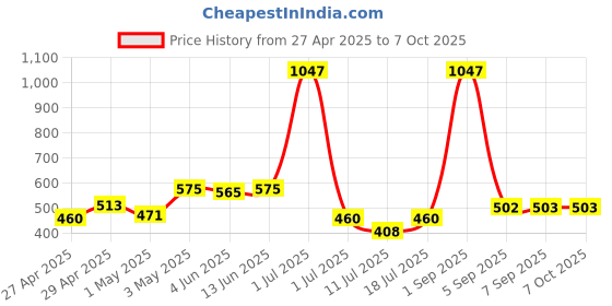 myntra.com LILY Bra Full Coverage lily Price History Graph from 27 Apr 2025 to 7 Oct 2025
