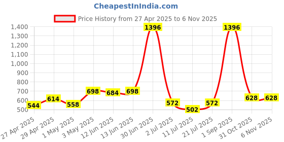 myntra.com LILY Bra Full Coverage lily Price History Graph from 27 Apr 2025 to 6 Nov 2025