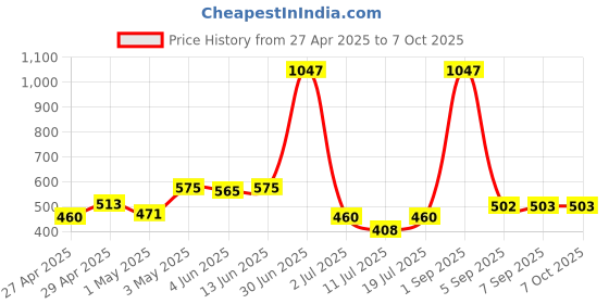 myntra.com LILY Bra Full Coverage lily Price History Graph from 27 Apr 2025 to 7 Oct 2025