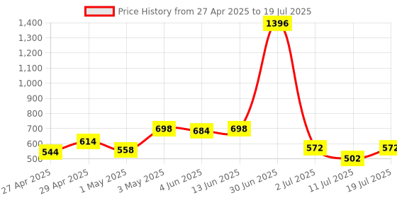 myntra.com LILY Bra Full Coverage lily Price History Graph from 27 Apr 2025 to 19 Jul 2025