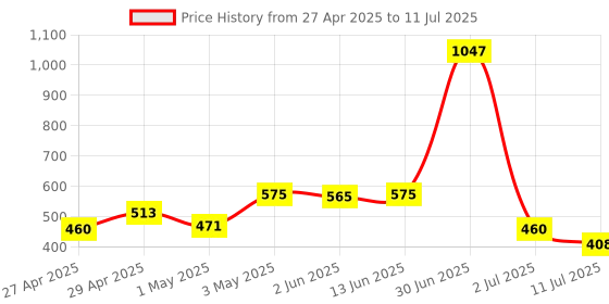 myntra.com LILY Bra Full Coverage lily Price History Graph from 27 Apr 2025 to 11 Jul 2025