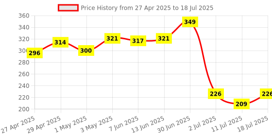 myntra.com LILY Bra Full Coverage lily Price History Graph from 27 Apr 2025 to 11 Jul 2025