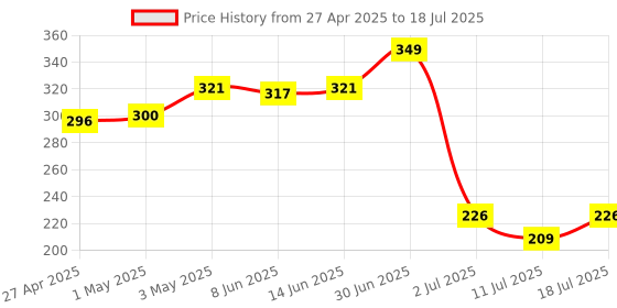 myntra.com LILY Bra Full Coverage lily Price History Graph from 27 Apr 2025 to 11 Jul 2025