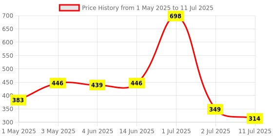 myntra.com LILY Bra Full Coverage lily Price History Graph from 1 May 2025 to 11 Jul 2025