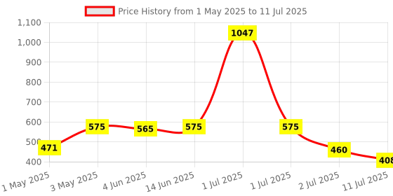 myntra.com LILY Bra Full Coverage lily Price History Graph from 1 May 2025 to 11 Jul 2025