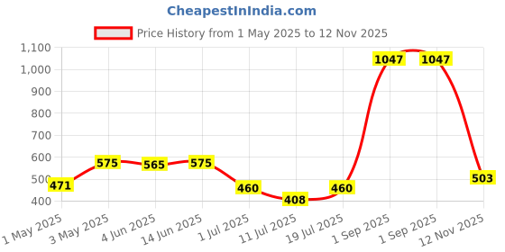 myntra.com LILY Bra Full Coverage lily Price History Graph from 1 May 2025 to 12 Nov 2025