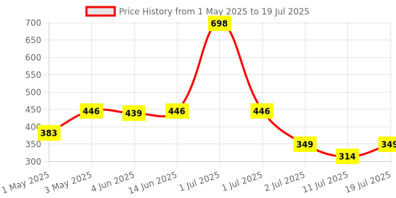 myntra.com LILY Bra Full Coverage lily Price History Graph from 1 May 2025 to 11 Jul 2025