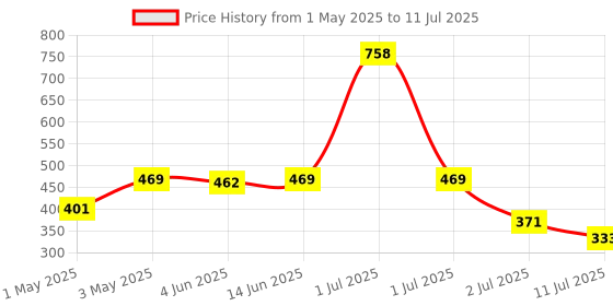 myntra.com LILY Bra Full Coverage lily Price History Graph from 1 May 2025 to 11 Jul 2025