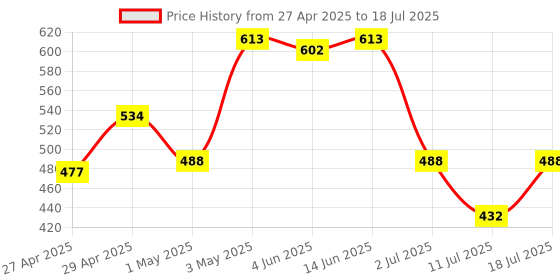 myntra.com LILY Bra Full Coverage lily Price History Graph from 27 Apr 2025 to 11 Jul 2025
