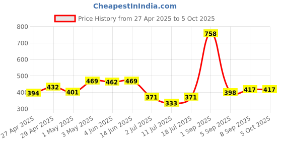 myntra.com LILY Bra Full Coverage lily Price History Graph from 27 Apr 2025 to 5 Oct 2025