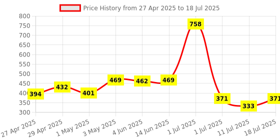 myntra.com LILY Bra Full Coverage lily Price History Graph from 27 Apr 2025 to 18 Jul 2025