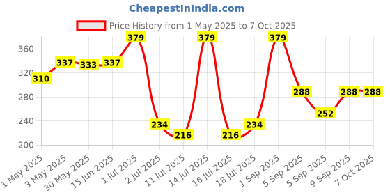 myntra.com LILY Bra Full Coverage lily Price History Graph from 1 May 2025 to 6 Oct 2025