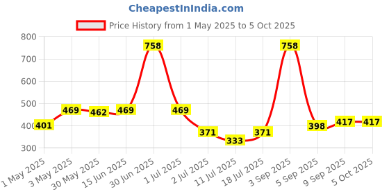 myntra.com LILY Bra Full Coverage lily Price History Graph from 1 May 2025 to 5 Oct 2025