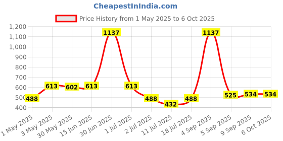 myntra.com LILY Bra Full Coverage lily Price History Graph from 1 May 2025 to 5 Oct 2025