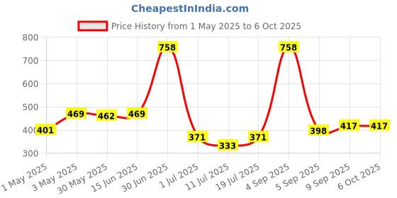 myntra.com LILY Bra Full Coverage lily Price History Graph from 1 May 2025 to 5 Oct 2025