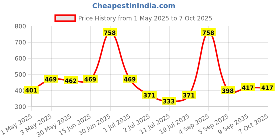 myntra.com LILY Bra Full Coverage lily Price History Graph from 1 May 2025 to 6 Oct 2025