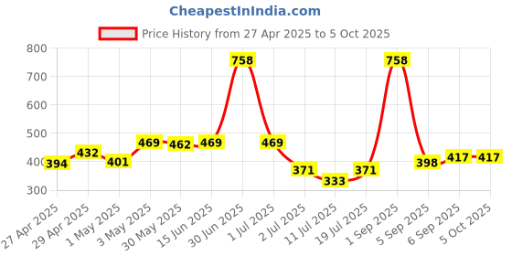 myntra.com LILY Bra Full Coverage lily Price History Graph from 27 Apr 2025 to 5 Oct 2025