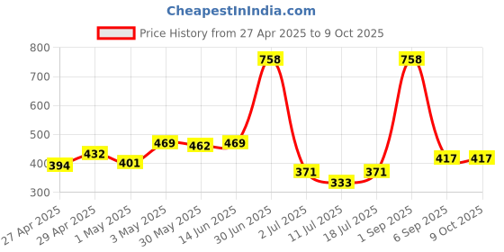 myntra.com LILY Bra Full Coverage lily Price History Graph from 27 Apr 2025 to 7 Oct 2025
