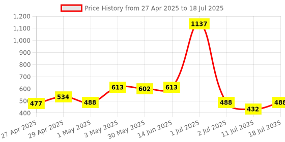 myntra.com LILY Bra Full Coverage lily Price History Graph from 27 Apr 2025 to 18 Jul 2025