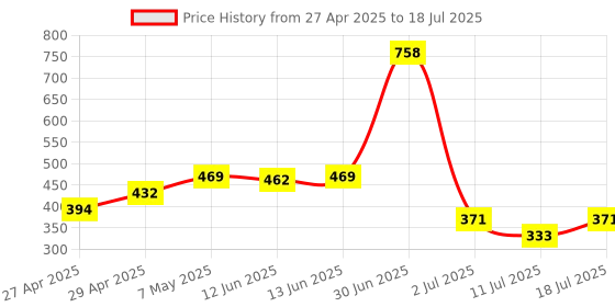 myntra.com LILY Bra Full Coverage lily Price History Graph from 27 Apr 2025 to 11 Jul 2025