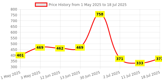 myntra.com LILY Bra Full Coverage lily Price History Graph from 1 May 2025 to 11 Jul 2025