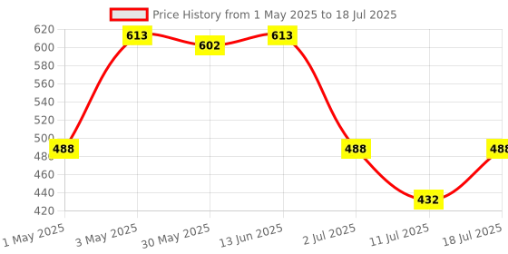 myntra.com LILY Bra Full Coverage lily Price History Graph from 1 May 2025 to 18 Jul 2025