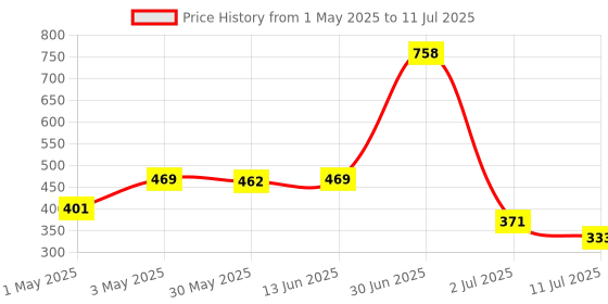 myntra.com LILY Bra Full Coverage lily Price History Graph from 1 May 2025 to 11 Jul 2025