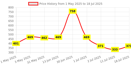 myntra.com LILY Bra Full Coverage lily Price History Graph from 1 May 2025 to 11 Jul 2025