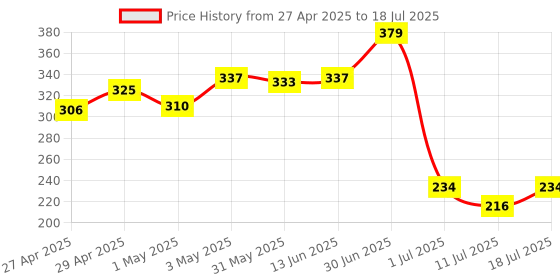 myntra.com LILY Bra Full Coverage lily Price History Graph from 27 Apr 2025 to 11 Jul 2025