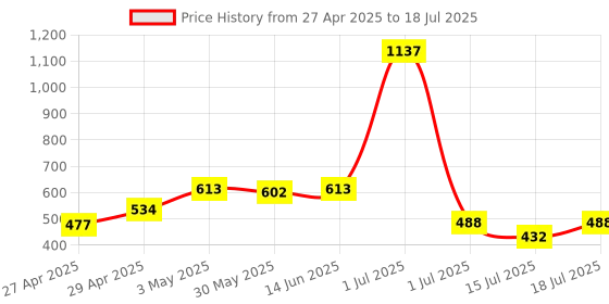 myntra.com LILY Bra Full Coverage lily Price History Graph from 27 Apr 2025 to 18 Jul 2025