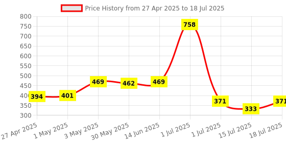 myntra.com LILY Bra Full Coverage lily Price History Graph from 27 Apr 2025 to 15 Jul 2025