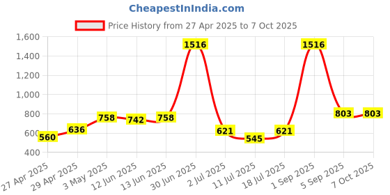 myntra.com LILY Bra Full Coverage lily Price History Graph from 27 Apr 2025 to 6 Oct 2025