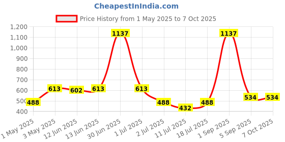 myntra.com LILY Bra Full Coverage lily Price History Graph from 1 May 2025 to 7 Oct 2025