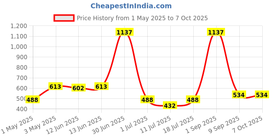 myntra.com LILY Bra Full Coverage lily Price History Graph from 1 May 2025 to 7 Oct 2025