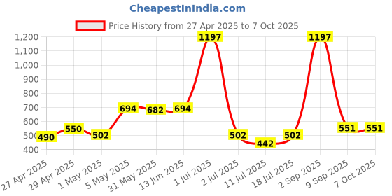myntra.com LILY Bra Full Coverage lily Price History Graph from 27 Apr 2025 to 6 Oct 2025