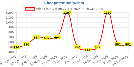 myntra.com LILY Bra Full Coverage lily Price History Graph from 27 Apr 2025 to 9 Oct 2025